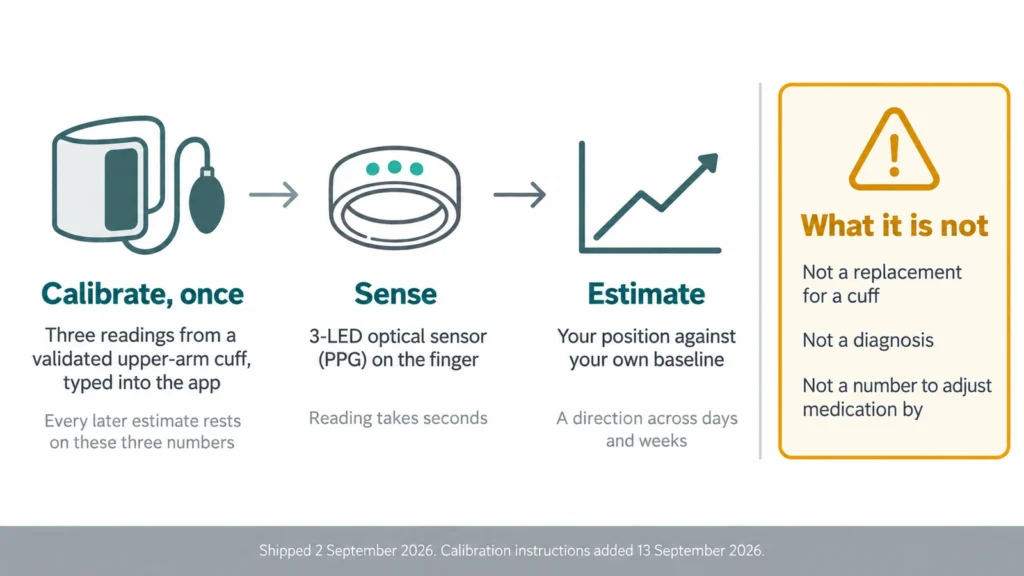 Diagram showing three cuff readings calibrating the Circular Ring, the optical sensor taking a reading, the resulting trend estimate, and a panel listing what the feature is not