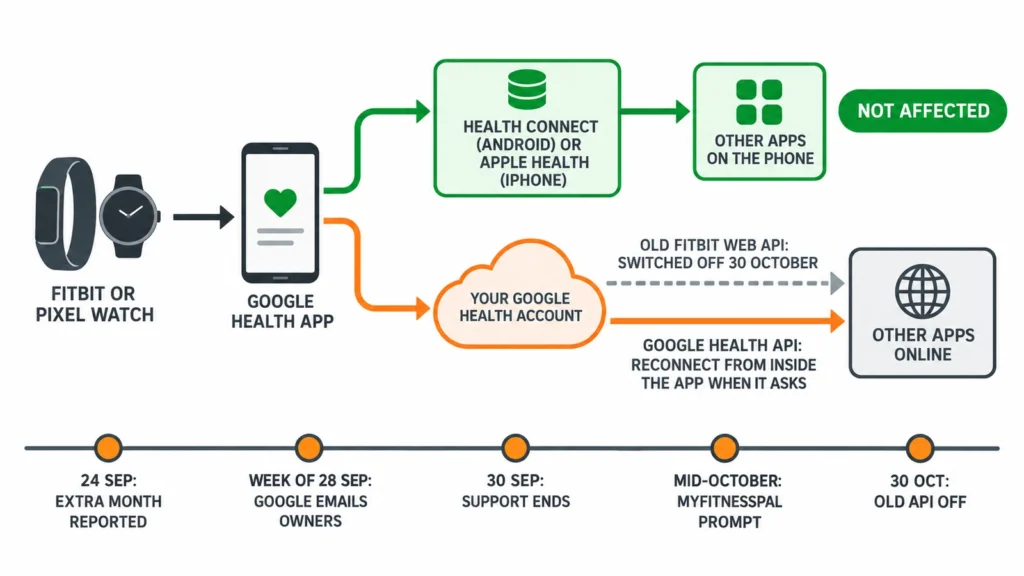 Diagram of the two ways apps get Fitbit data, with phone links through Health Connect or Apple Health unaffected and cloud links needing a reconnect before the Fitbit Web API switches off on 30 October.