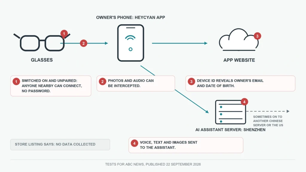 Diagram of the HeyCyan camera glasses setup showing where testers found weaknesses: unpaired Bluetooth pairing, the glasses-to-phone link, the app's website and AI requests routed to a server in Shenzhen