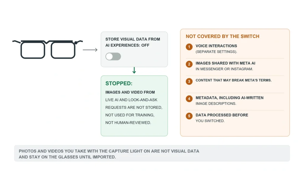 Diagram of what the Meta glasses visual data switch stops storing and the five kinds of data it does not cover, including voice and AI-written image descriptions