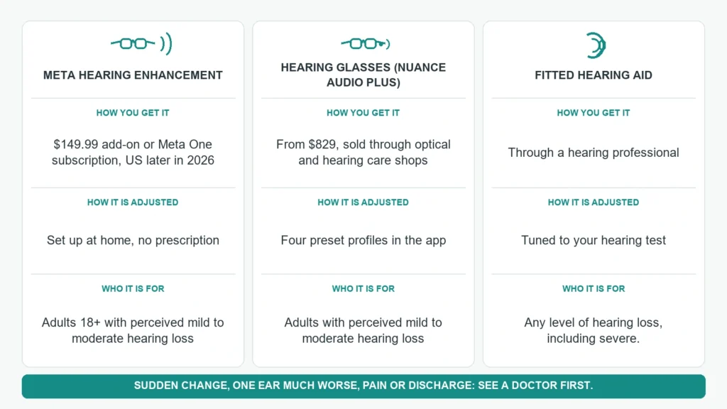 Diagram comparing Meta hearing enhancement, hearing glasses and an audiologist-fitted hearing aid by price, fitting and who each suits