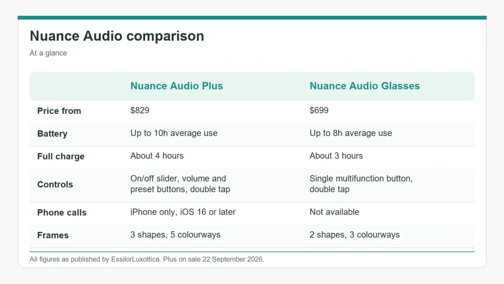 Comparison of Nuance Audio Plus and Nuance Audio Glasses by price, battery, controls, calls and frame choice