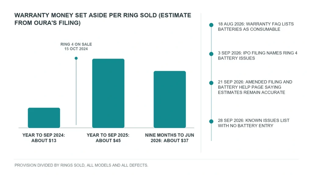 Chart of Oura's warranty provision per ring sold rising from about 13 dollars to about 45 dollars after the Ring 4 launch, with the dates of the filing and the support pages.