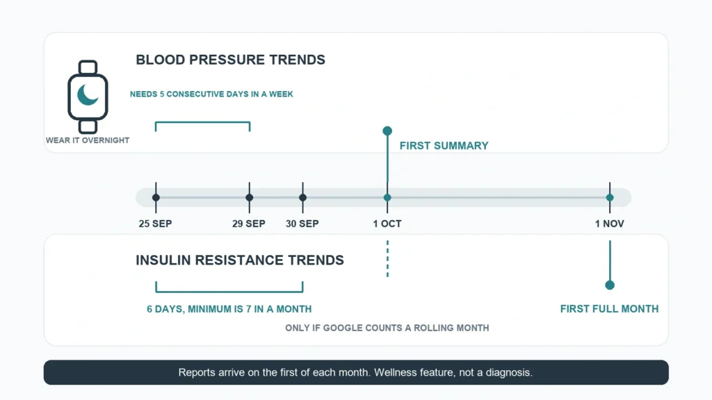 Timeline showing how Pixel Watch blood pressure and insulin resistance trends collect data through a month before the report on the first day of the next month