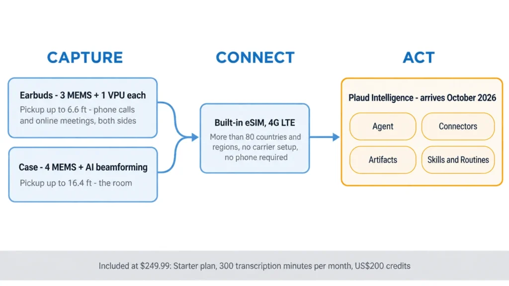 Diagram showing Plaud One capturing audio through earbuds and case, sending it over its own LTE connection, and acting on it through Plaud Intelligence in October