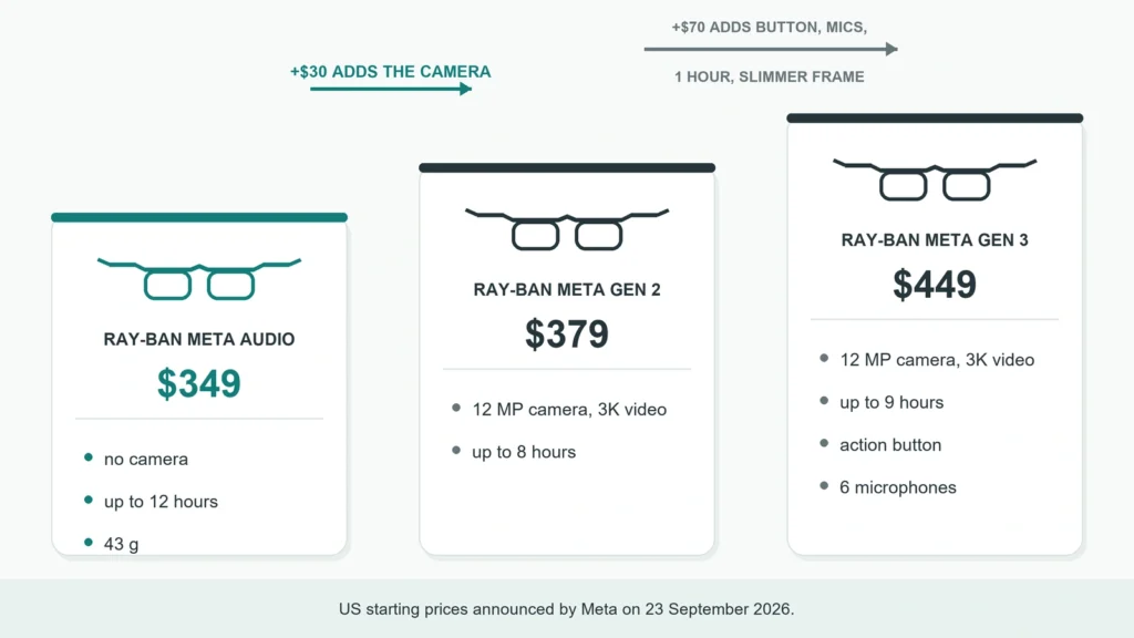 Price ladder of Ray-Ban Meta Audio, Gen 2 and Gen 3 showing what each extra step in price adds