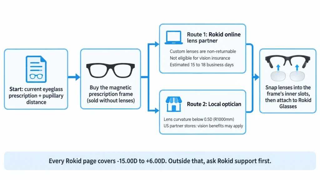 Two routes to Rokid Glasses prescription lenses, through Rokid's online lens partner or a local optician, both using the magnetic prescription frame