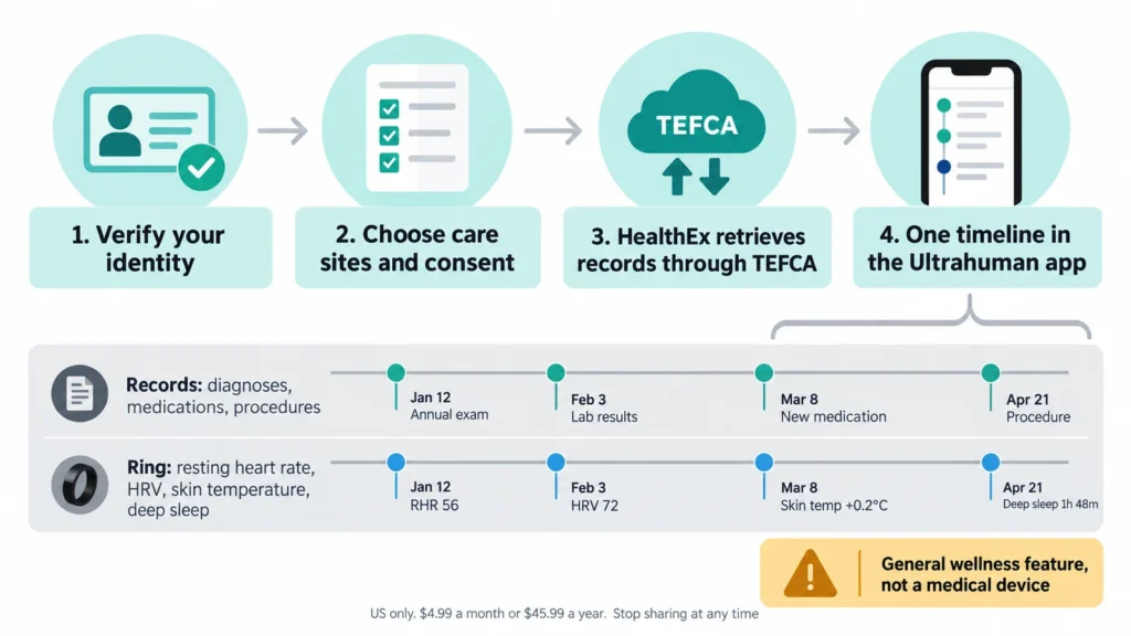 Diagram of the Ultrahuman HealthEx flow, from identity check and care-site consent through TEFCA record retrieval to a shared timeline with ring data.