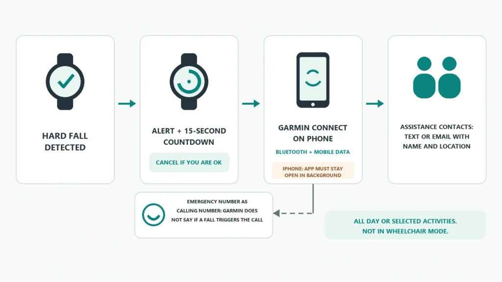 Flow diagram of Venu 4 fall detection: fall detected, alert with a 15-second countdown, then a message with location sent through Garmin Connect on a connected phone to assistance contacts