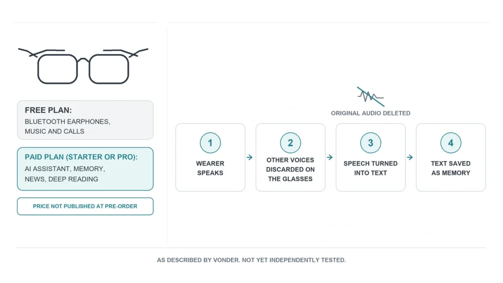 Diagram of what VONDER AI glasses do on the free plan and on a paid plan, and how the wearer’s speech becomes stored text while the audio is deleted.