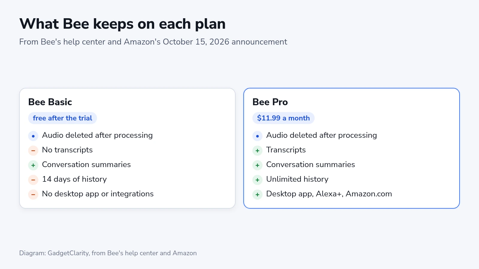 Comparison of Bee Basic and Bee Pro: both delete audio and write summaries, only Pro keeps transcripts and unlimited history