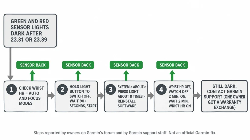 Flowchart of the steps Fenix 8 owners report for bringing back a dark wrist heart rate sensor after software 23.39, from checking the Wrist HR setting to a 90-second shutdown, a software reinstall and a warranty claim.