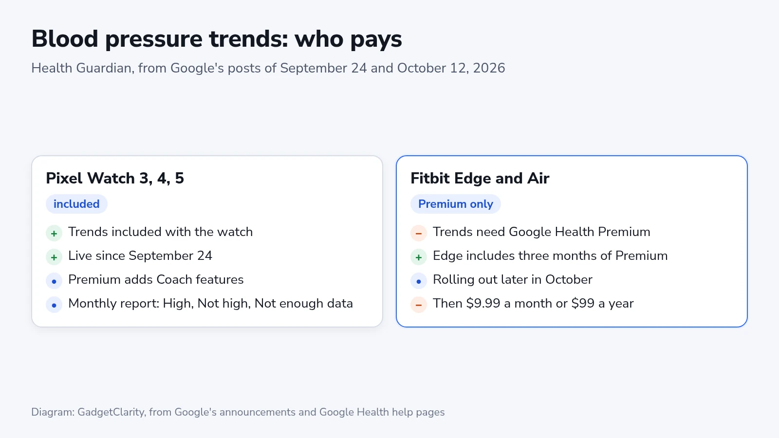 Comparison of blood pressure trends on Pixel Watch 3, 4 and 5, where they are included, and on Fitbit Edge and Fitbit Air, where they need Google Health Premium after three included months on the Edge