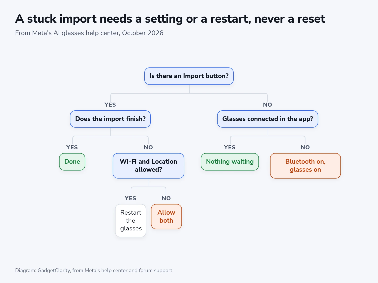 Yes or no tree that starts at the Import button and ends at Bluetooth, Wi-Fi and Location, or a restart