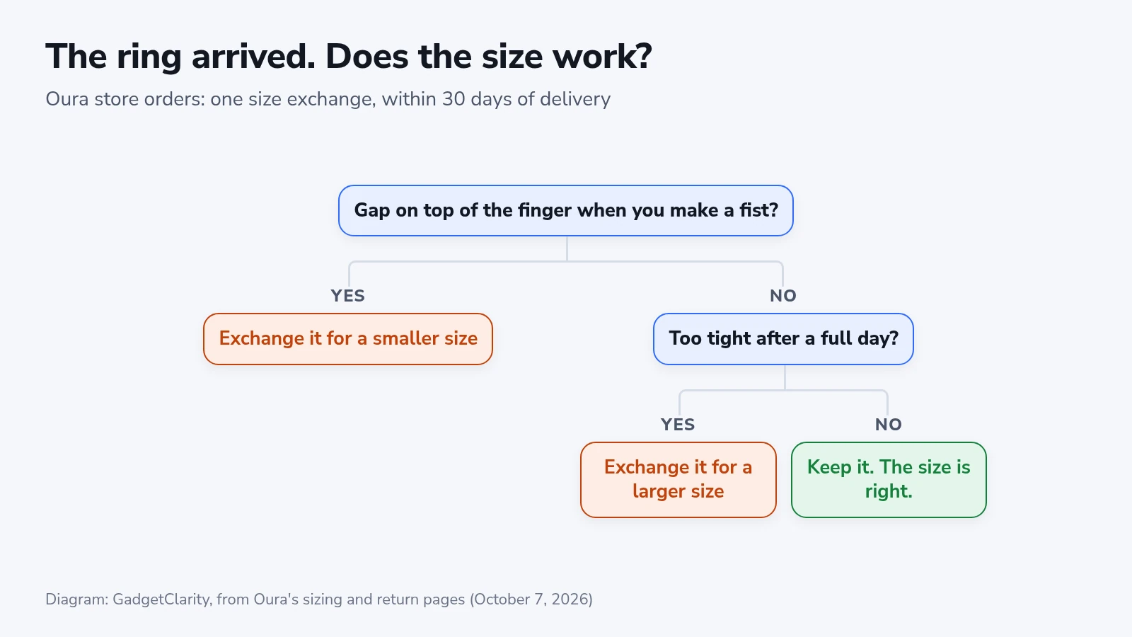 Decision tree: a gap when making a fist means exchanging for a smaller size, tightness after a full day means a larger size, otherwise keep the ring