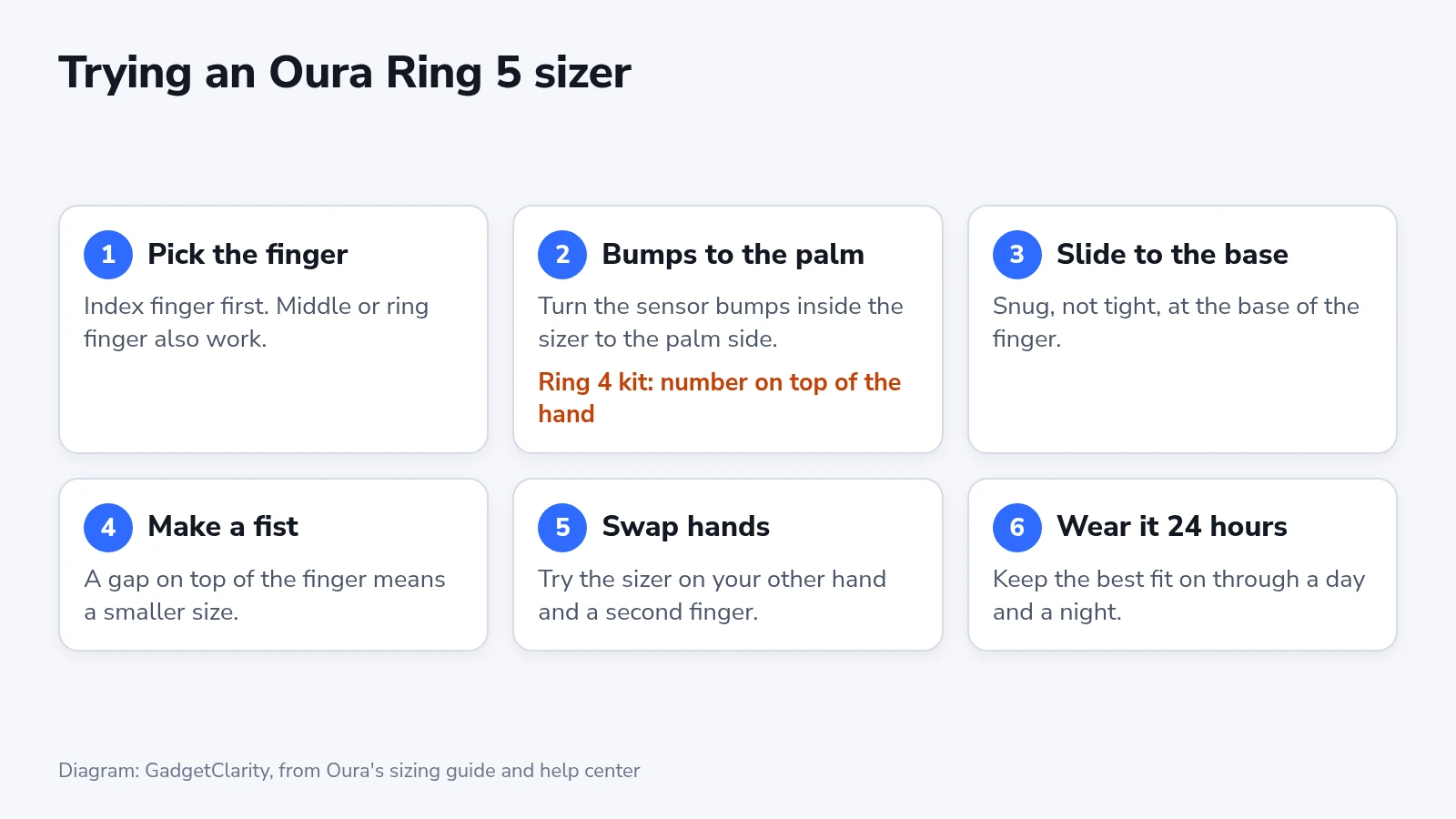 Six numbered cards: pick the finger, bumps to the palm, slide to the base, make a fist, swap hands, wear it 24 hours