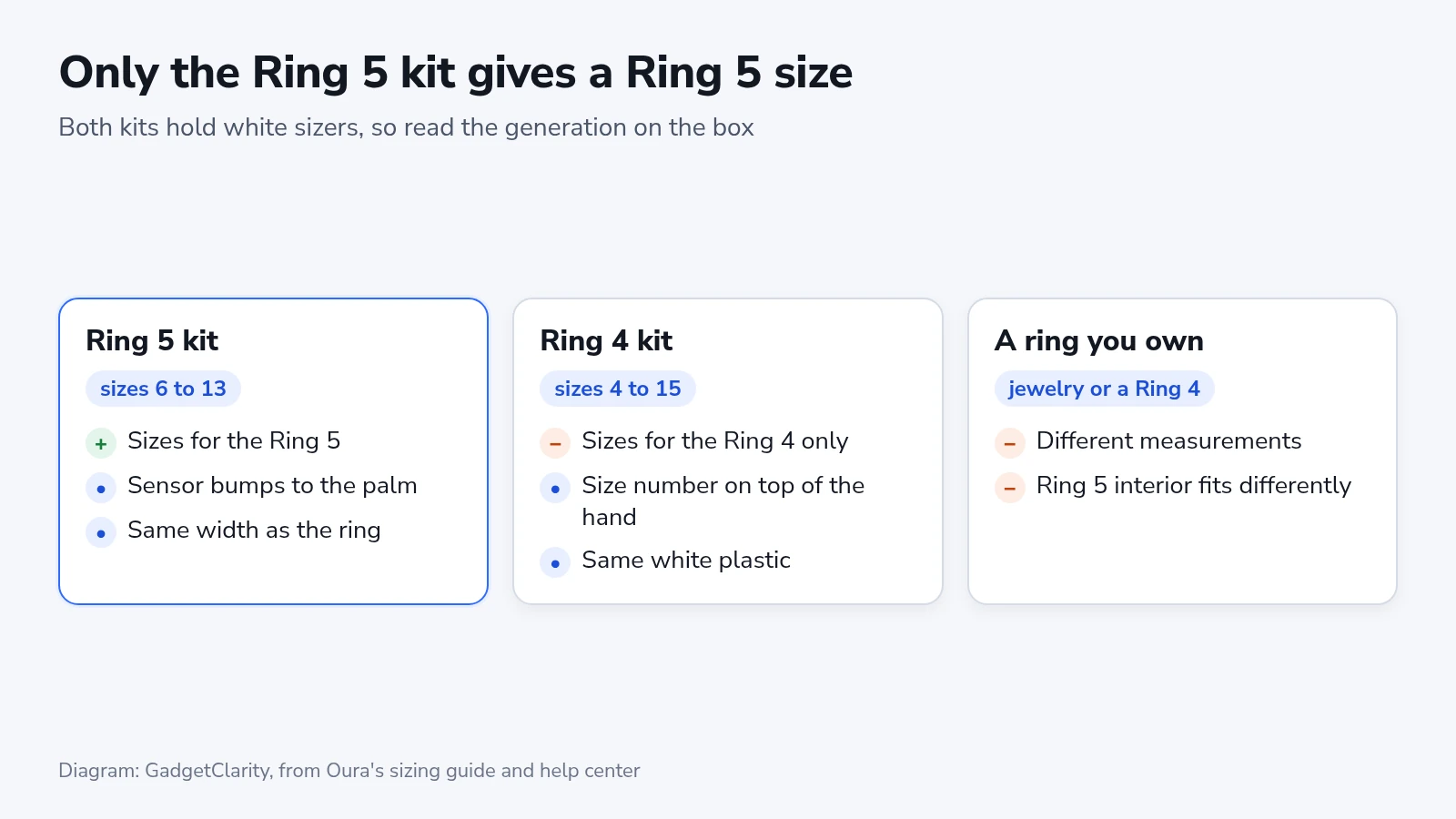 Comparison of the Oura Ring 5 kit with sizes 6 to 13, the Ring 4 kit with sizes 4 to 15, and a ring you already own