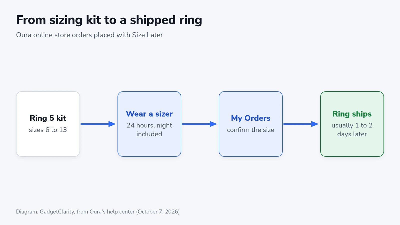 Flow diagram: Ring 5 sizing kit, wear a sizer for a day and a night, confirm the size in My Orders, ring ships one to two days later