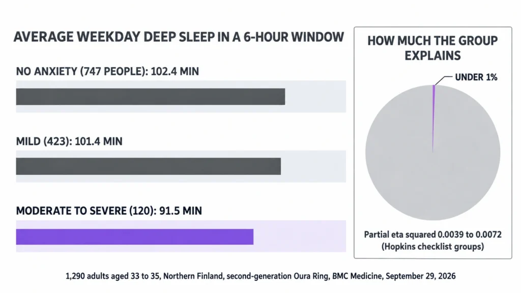 Diagram showing average weekday deep sleep for the no, mild and moderate-to-severe anxiety groups in the Oura Ring study, with overlapping individual ranges and the note that symptom group explains under 1 percent of the variation.