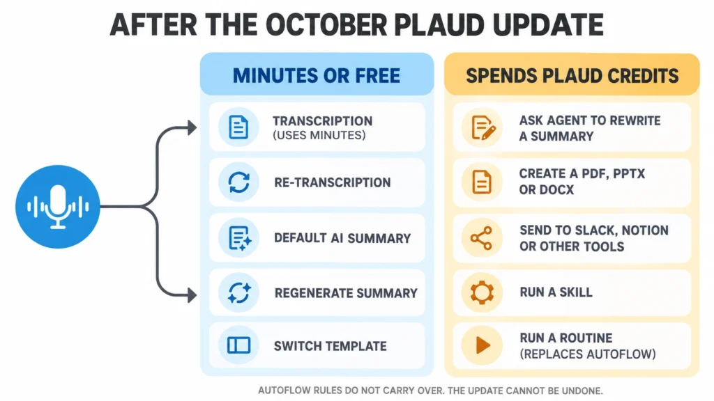 Diagram sorting Plaud app actions into those that use transcription minutes or nothing and those that spend Plaud Credits after the October update.