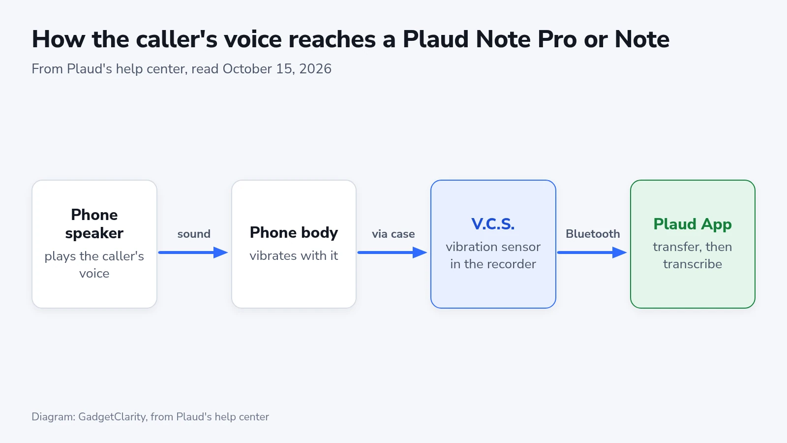 Flow diagram: the phone speaker plays the caller, the phone body vibrates, and the V.C.S. sensor in the recorder picks it up