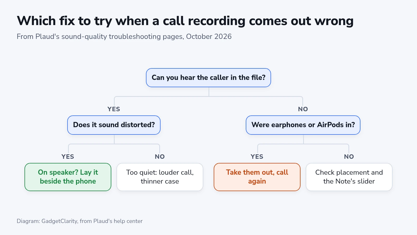 Decision tree: a missing caller points to earphones or placement, a distorted file to speaker, a faint one to volume