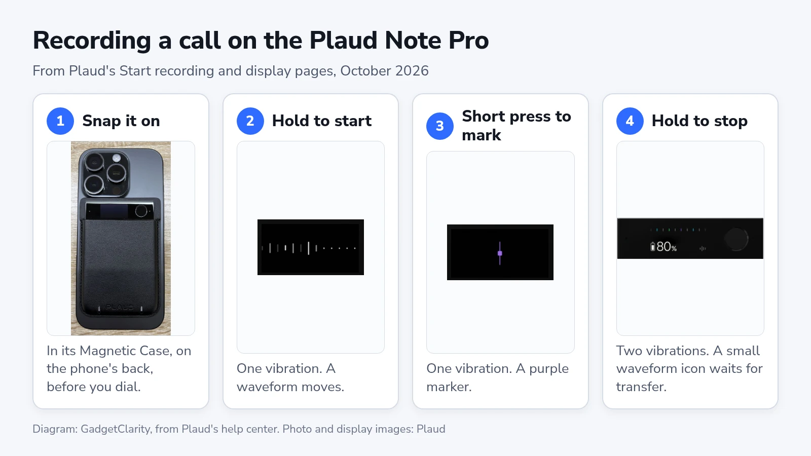 Four steps for recording a call on the Plaud Note Pro, with Plaud's photo of it on an iPhone and its display states