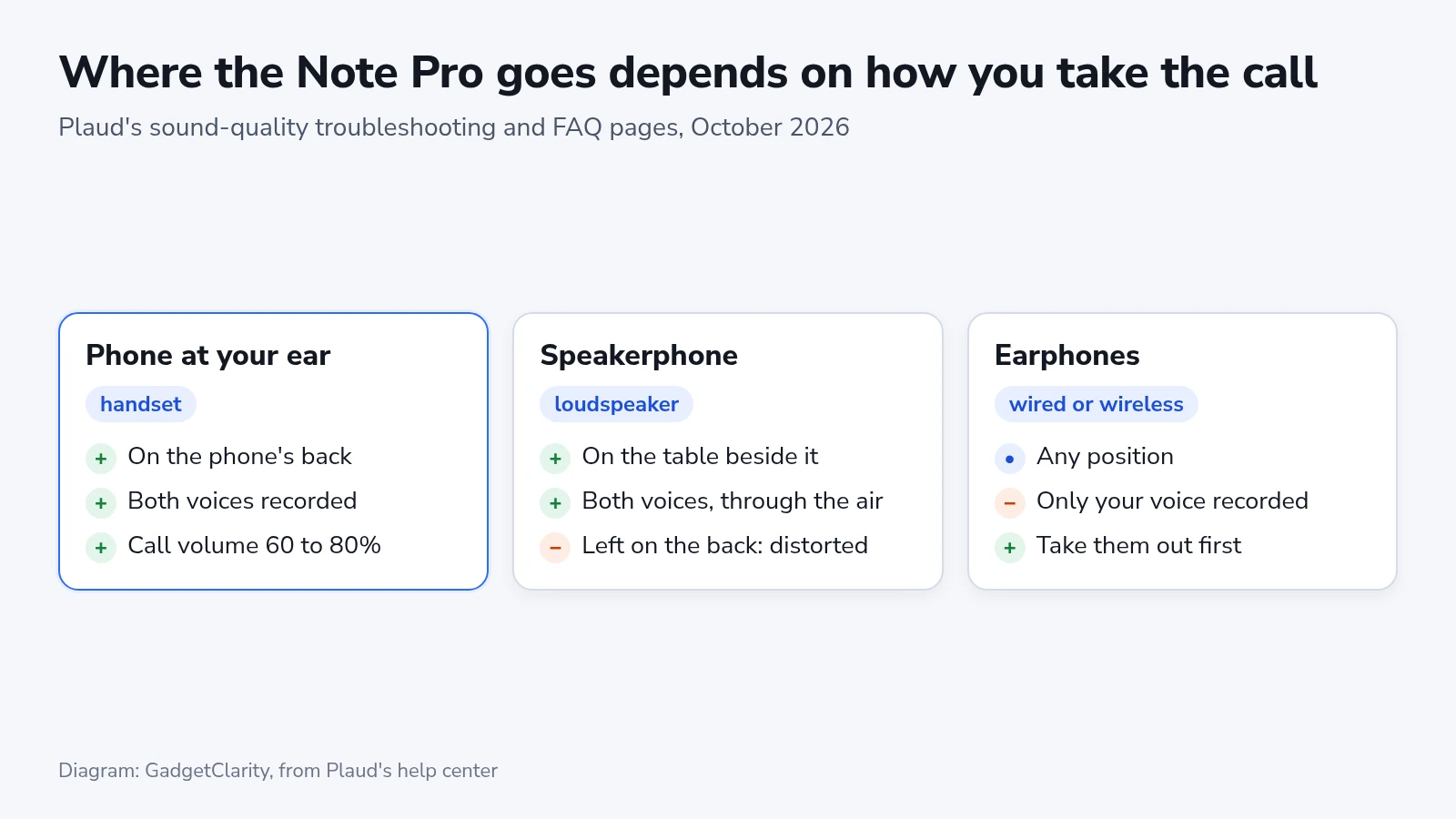 Three ways to take a call: Note Pro on the phone at your ear, on the table for speaker, and earphones that drop the caller
