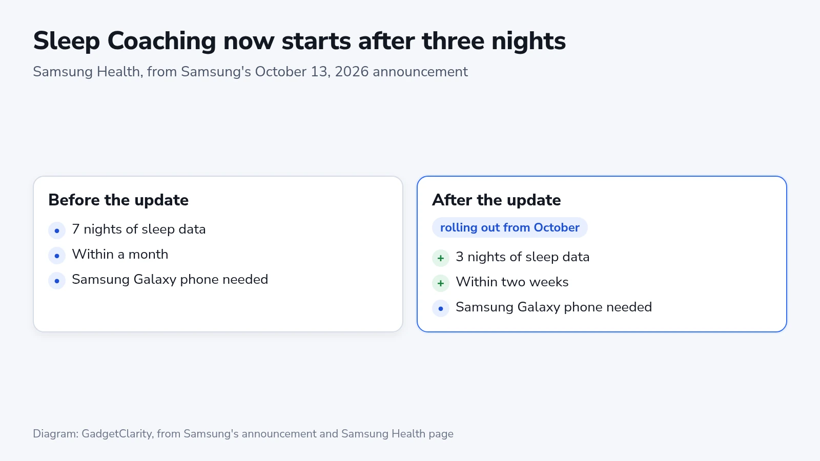Sleep Coaching before and after the October 2026 update: seven nights in a month before, three nights in two weeks after