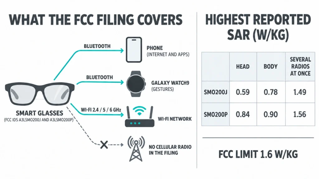 Diagram of the radios in Samsung's smart glasses filing, linking the glasses to a phone, a Galaxy watch and Wi-Fi, with the highest SAR values of both models against the FCC limit.