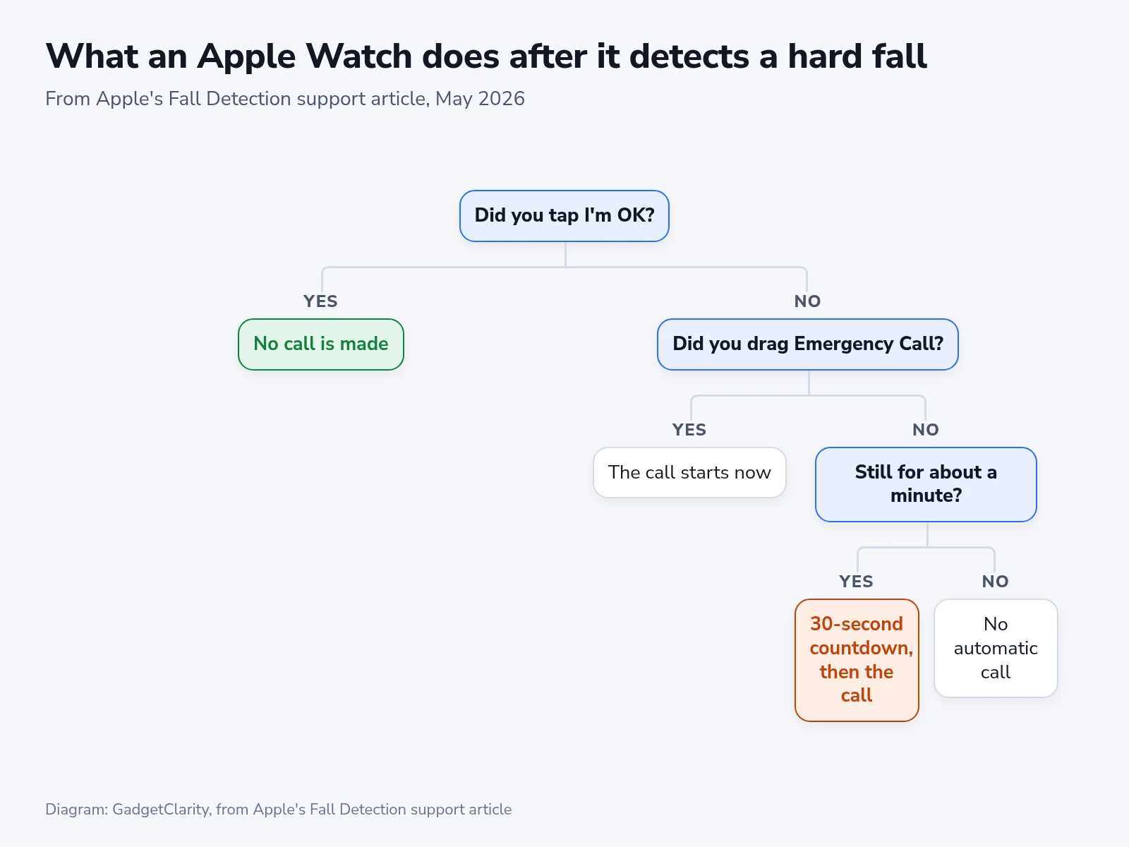 Decision tree: I'm OK stops the alert, Emergency Call calls at once, a minute without moving starts a 30-second countdown