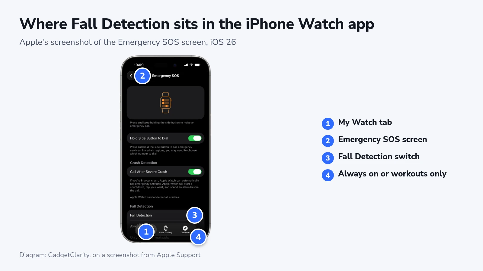 iPhone Watch app Emergency SOS screen with numbered markers on My Watch, the title, the Fall Detection switch and its modes
