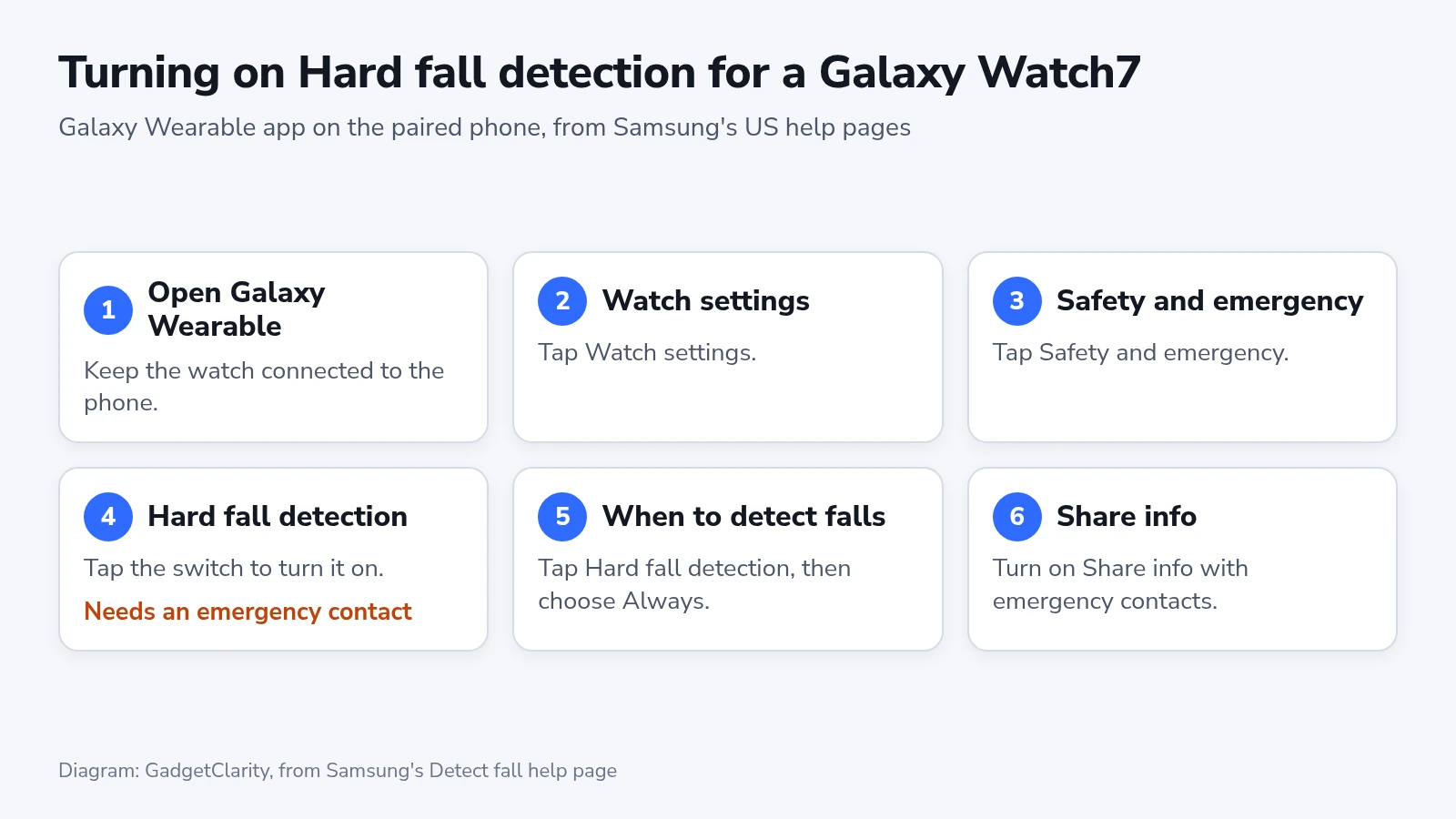 Six numbered cards showing the Galaxy Wearable path from Watch settings to Hard fall detection and Share info