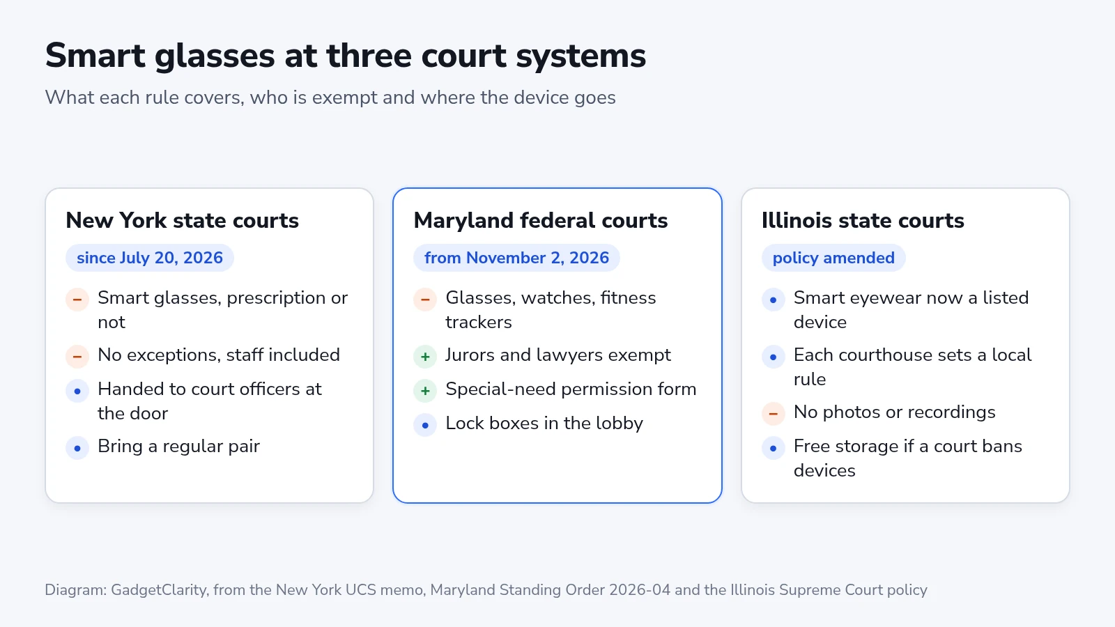 Comparison of the smart glasses rules in New York state courts, Maryland federal courts and Illinois state courts: what each covers, who is exempt and where devices are stored
