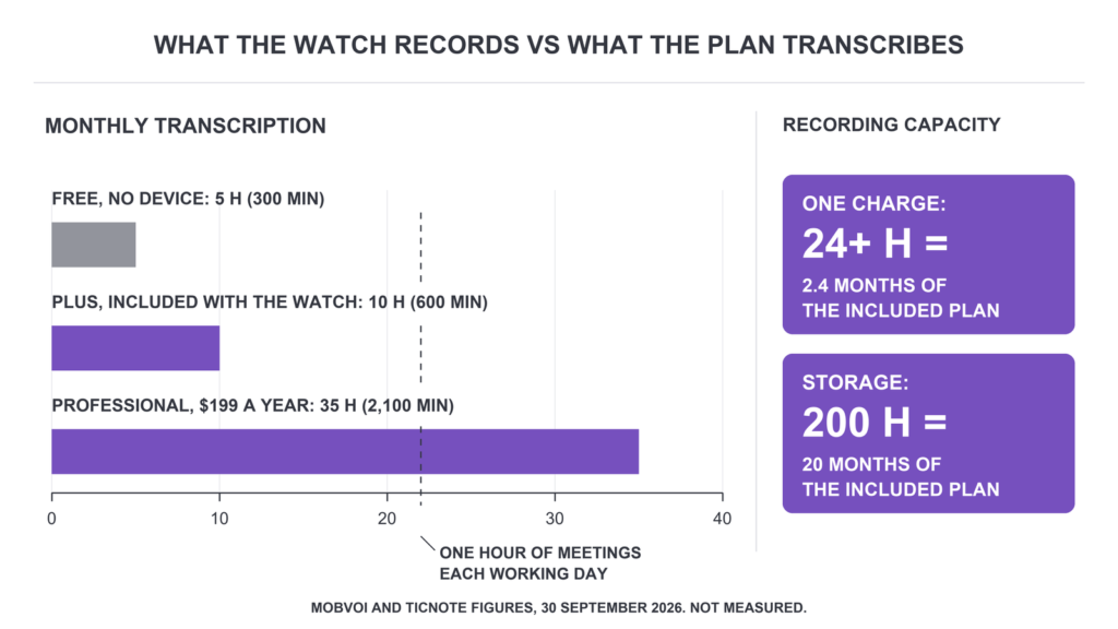 Bar chart comparing the TicNote Watch's recording capacity per charge and storage with the monthly transcription minutes in TicNote's Free, Plus and Professional plans