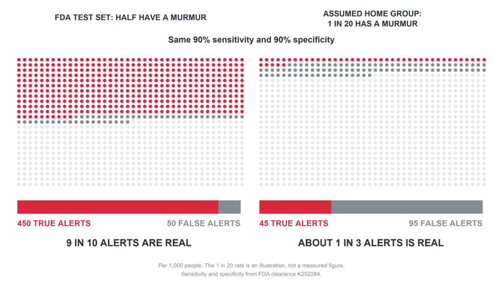 Diagram comparing a test set where half the people have a heart murmur with an assumed home group where one in 20 does, showing how the share of correct murmur alerts falls from nine in ten to about one in three.