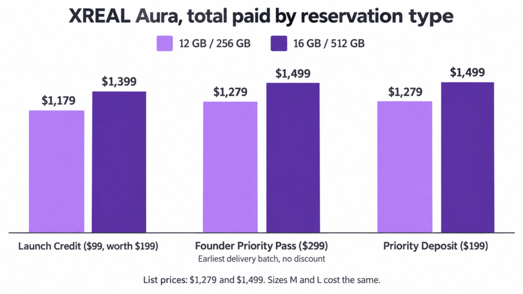 Chart of the XREAL Aura total price for Launch Credit, Founder Priority Pass and Priority Deposit holders, for the 256 GB and 512 GB models.
